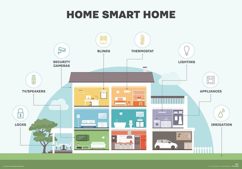 Teknologi Smart Home